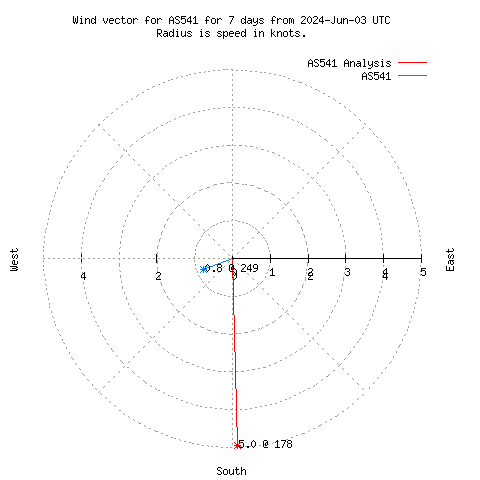 Wind vector chart for last 7 days