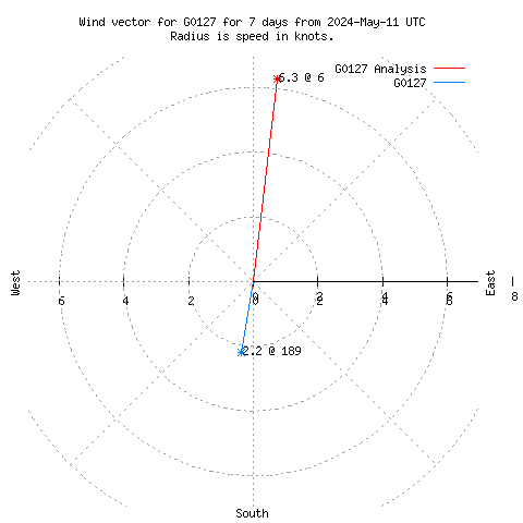 Wind vector chart for last 7 days