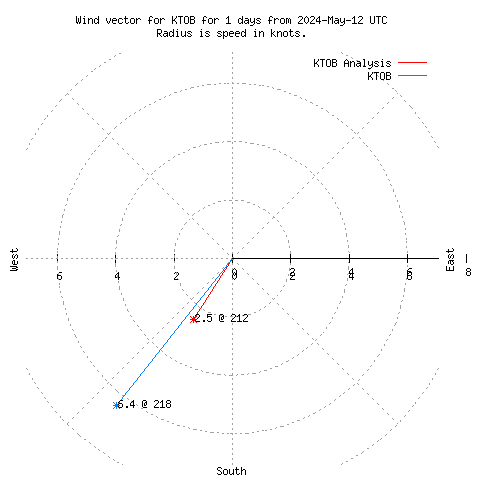 Wind vector chart