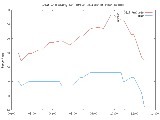 Comparison graph for 2024-04-01