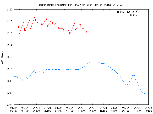 Comparison graph for 2024-04-24