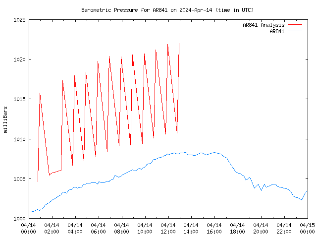 Comparison graph for 2024-04-14