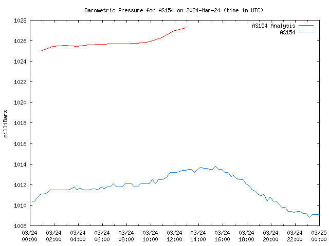 Comparison graph for 2024-03-24