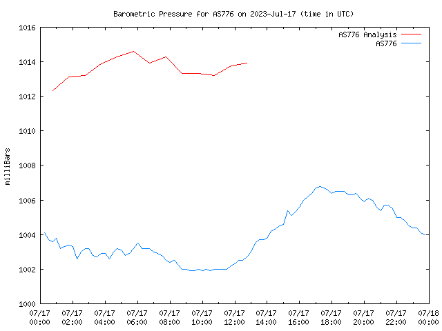 Comparison graph for 2023-07-17