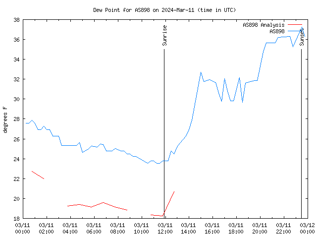 Comparison graph for 2024-03-11