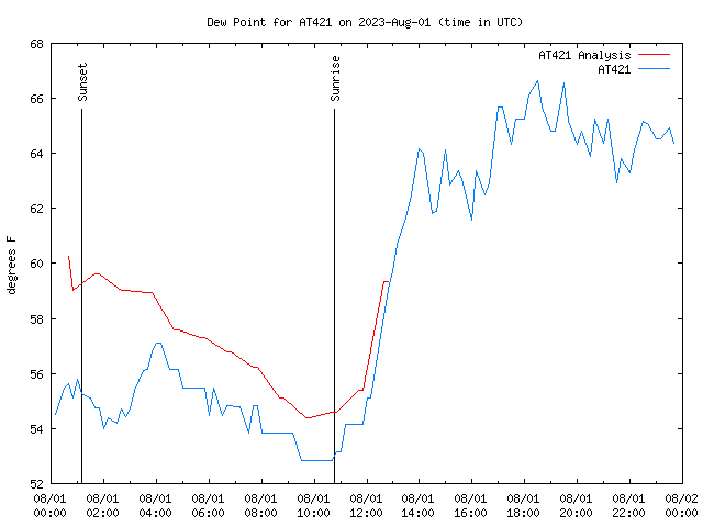 Comparison graph for 2023-08-01