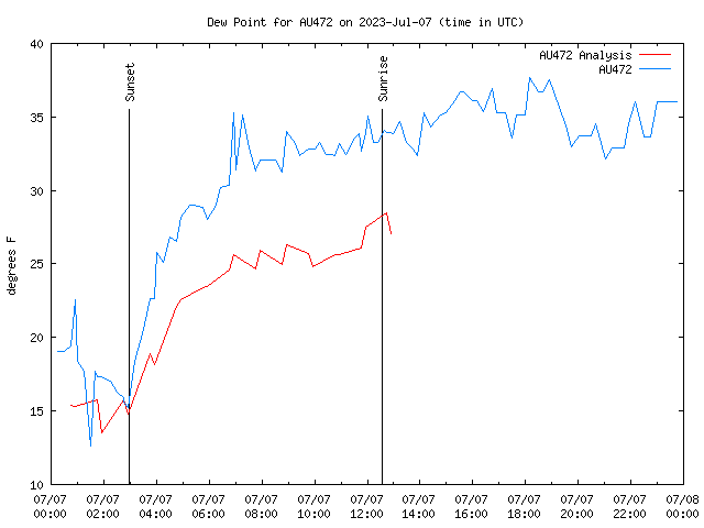 Comparison graph for 2023-07-07