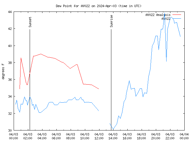 Comparison graph for 2024-04-03