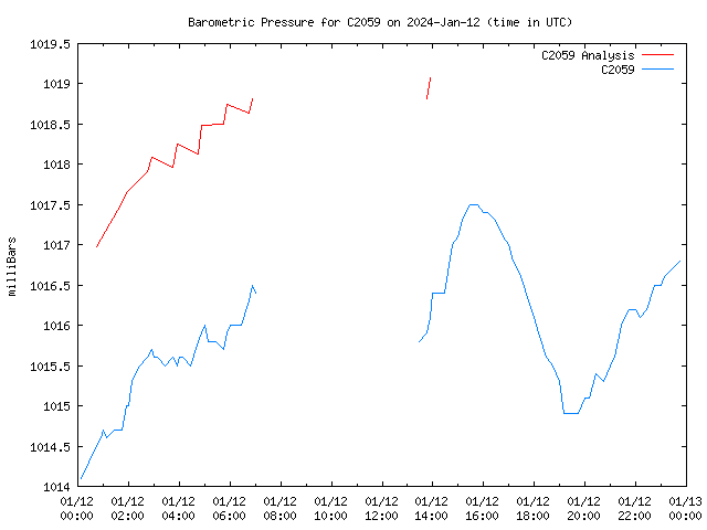 Comparison graph for 2024-01-12