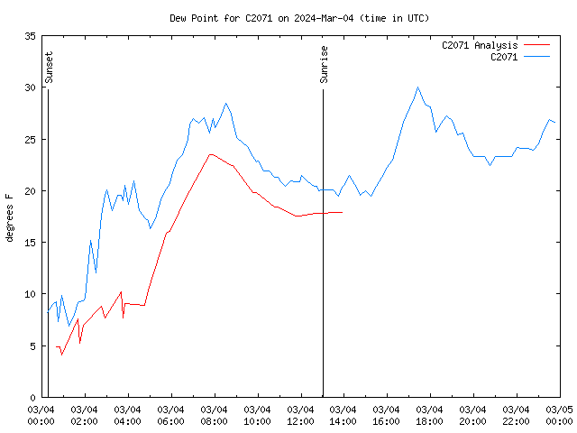 Comparison graph for 2024-03-04