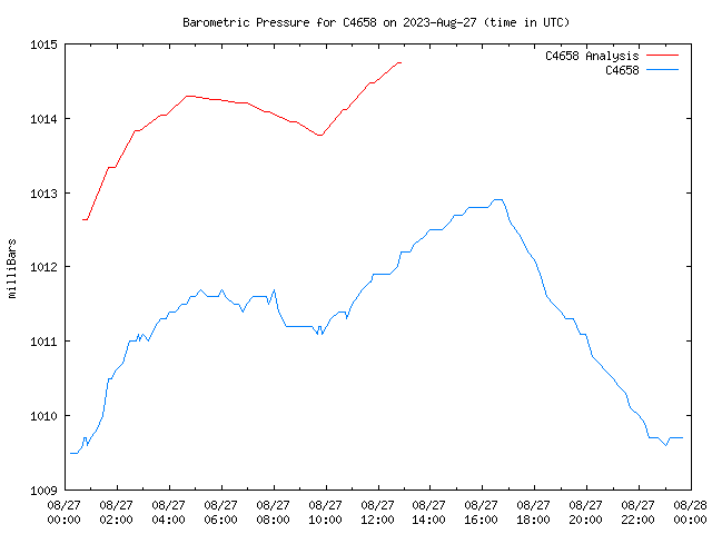 Comparison graph for 2023-08-27