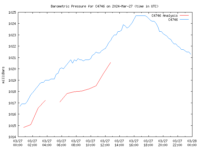 Comparison graph for 2024-03-27