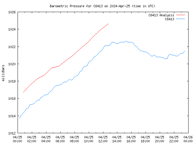 Comparison graph for 2024-04-25