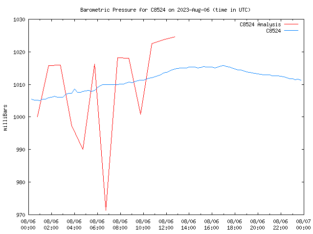 Comparison graph for 2023-08-06