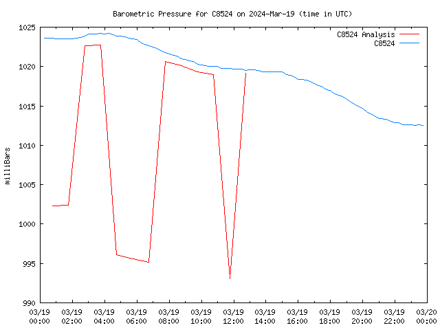 Comparison graph for 2024-03-19