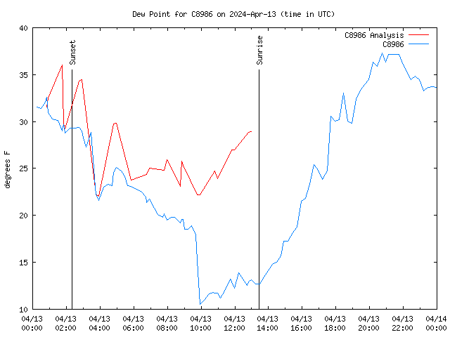 Comparison graph for 2024-04-13