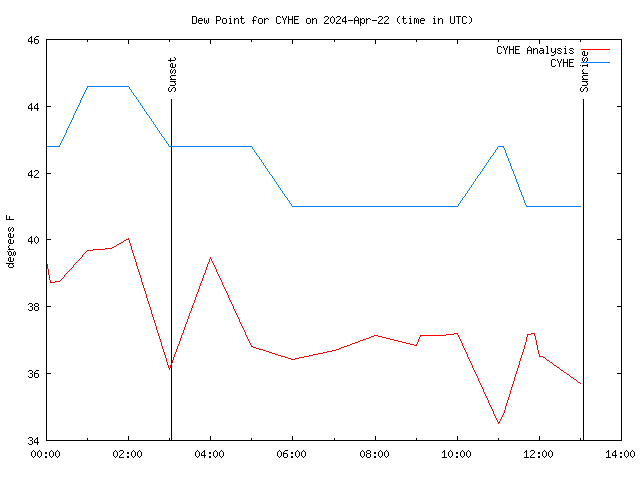 Comparison graph for 2024-04-22
