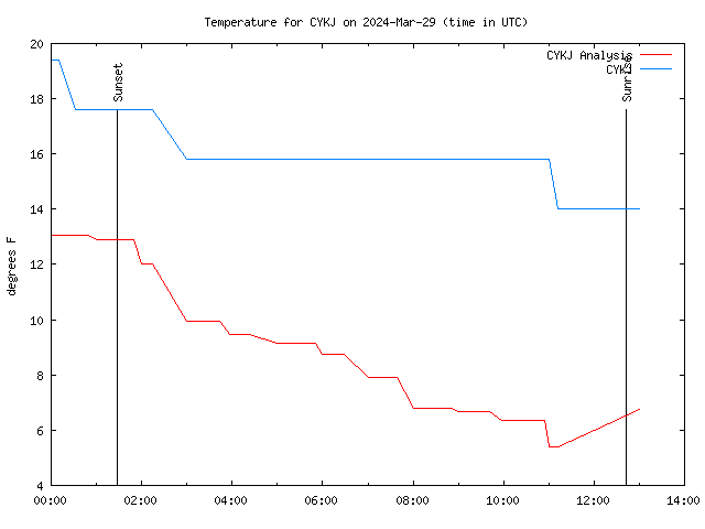 Comparison graph for 2024-03-29