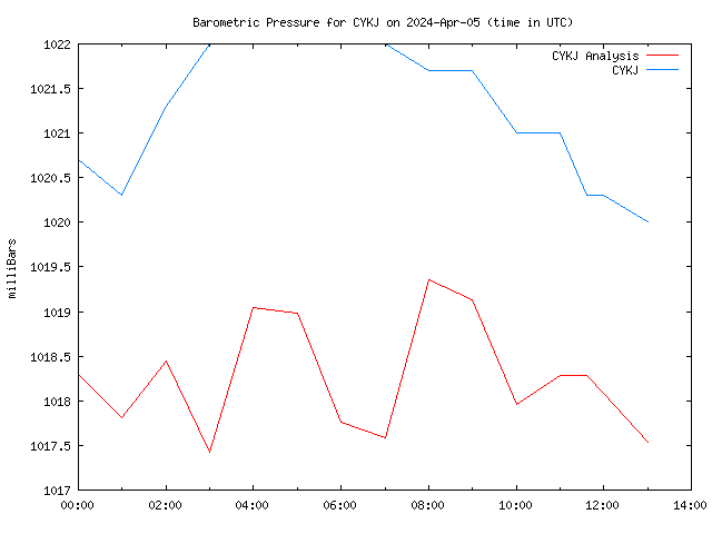 Comparison graph for 2024-04-05