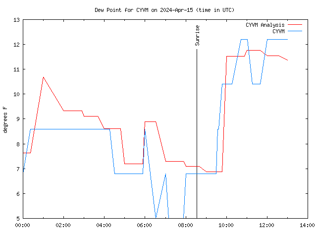 Comparison graph for 2024-04-15