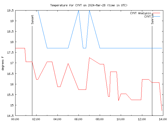 Comparison graph for 2024-03-28