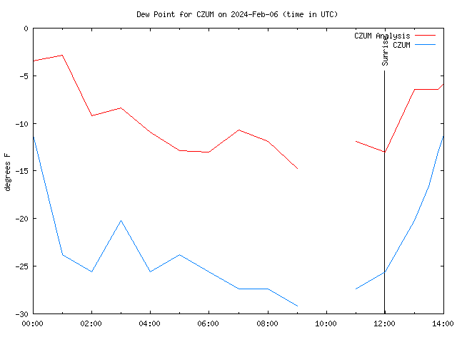 Comparison graph for 2024-02-06
