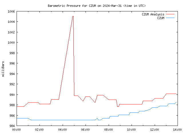 Comparison graph for 2024-03-31