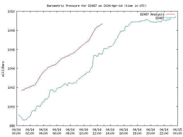 Comparison graph for 2024-04-14