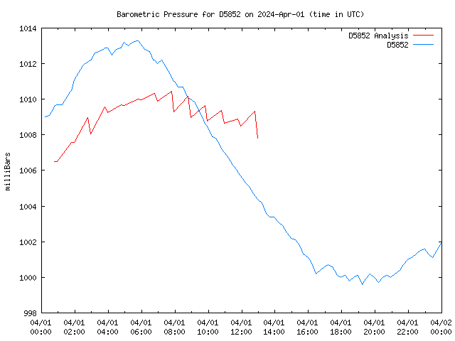 Comparison graph for 2024-04-01