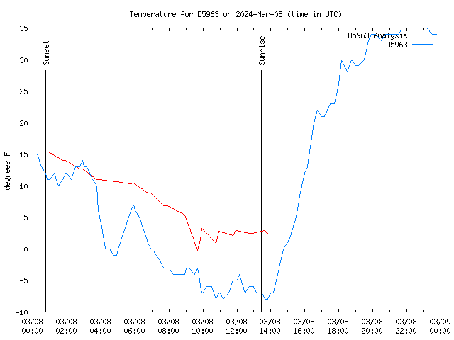 Comparison graph for 2024-03-08