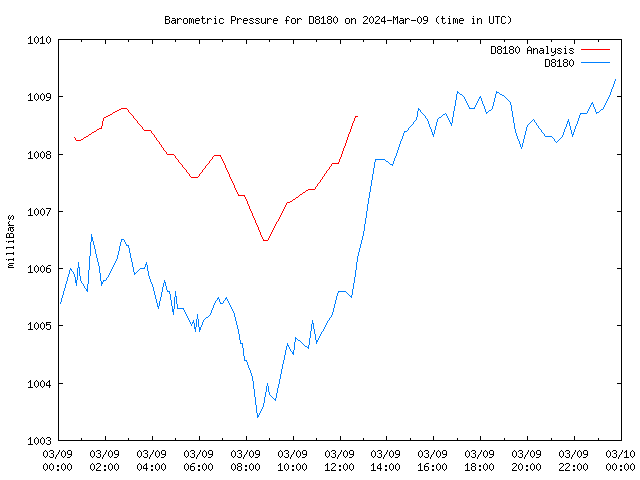 Comparison graph for 2024-03-09