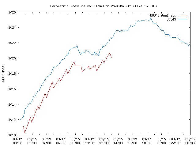 Comparison graph for 2024-03-15