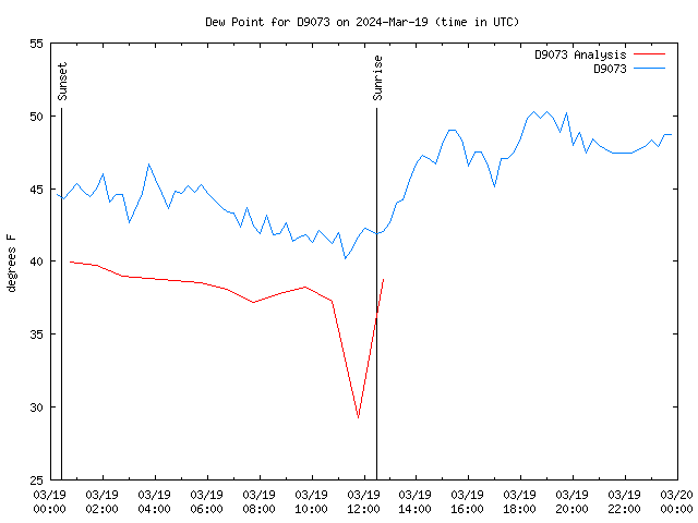 Comparison graph for 2024-03-19