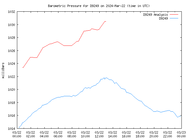 Comparison graph for 2024-03-22