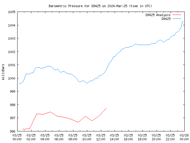 Comparison graph for 2024-03-25