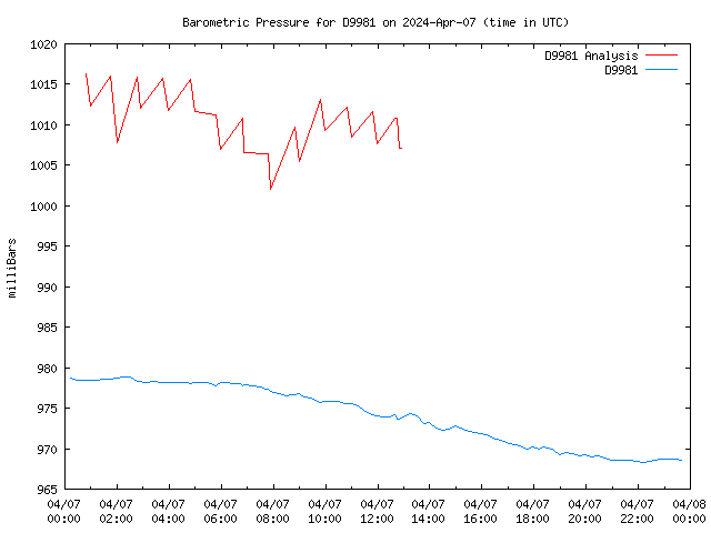 Comparison graph for 2024-04-07