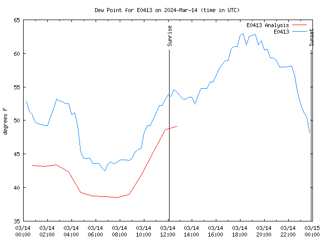 Comparison graph for 2024-03-14