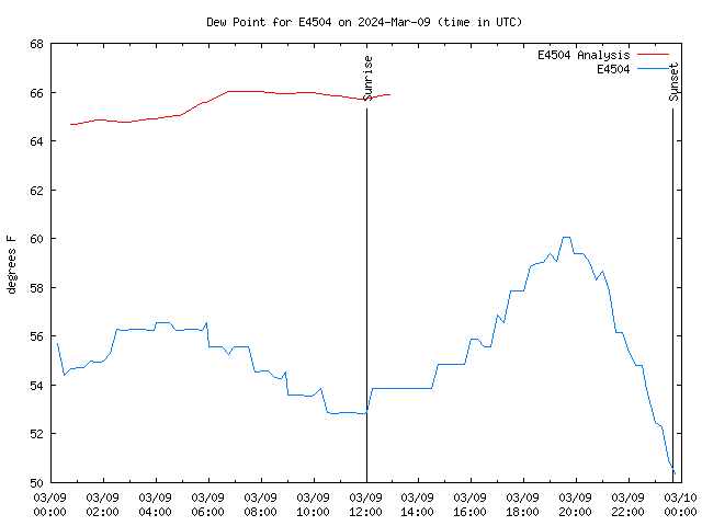 Comparison graph for 2024-03-09