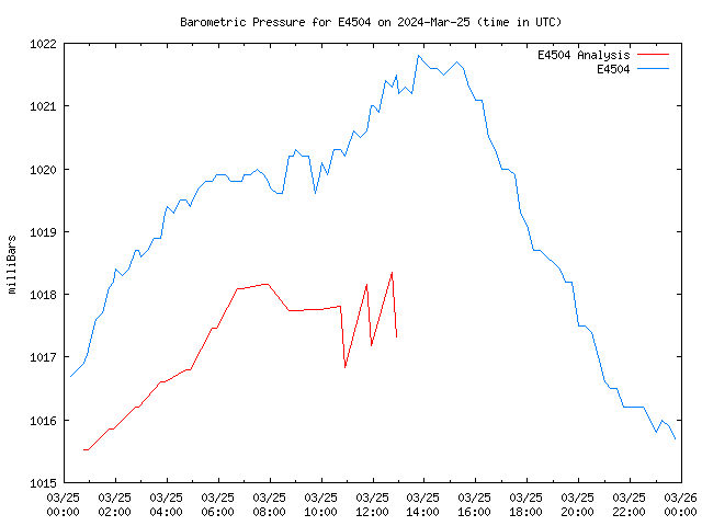 Comparison graph for 2024-03-25