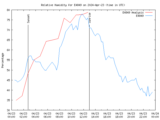 Comparison graph for 2024-04-23
