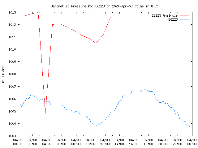 Comparison graph for 2024-04-08