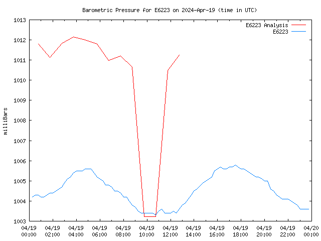 Comparison graph for 2024-04-19