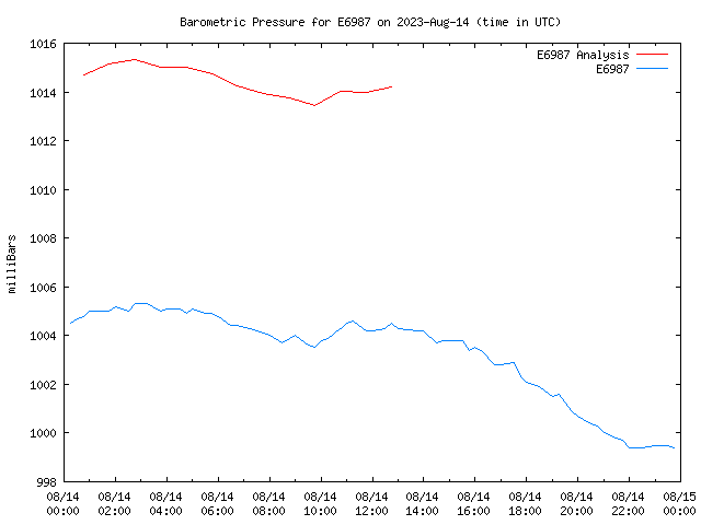 Comparison graph for 2023-08-14