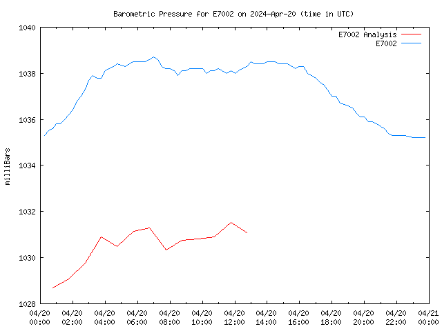 Comparison graph for 2024-04-20