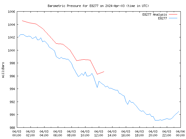 Comparison graph for 2024-04-03