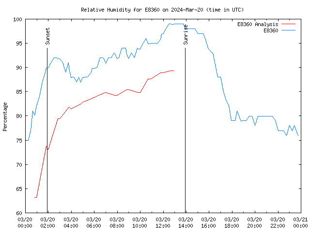 Comparison graph for 2024-03-20