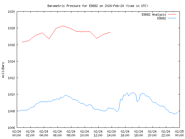 Comparison graph for 2024-02-24