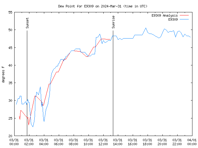 Comparison graph for 2024-03-31