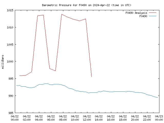 Comparison graph for 2024-04-22
