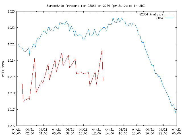 Comparison graph for 2024-04-21